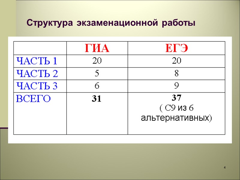 4 Структура экзаменационной работы